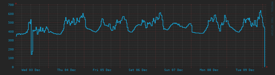 Die Letzten 7 Tage Diagramm