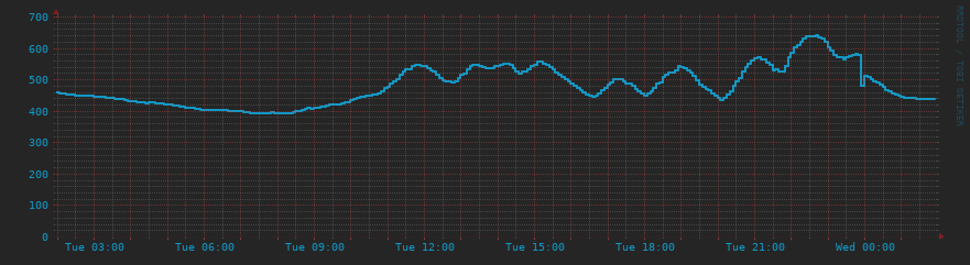 Die Letzten 24 Stunden Diagramm
