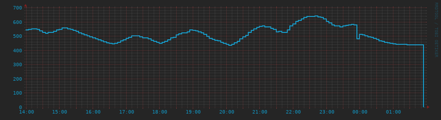 Die Letzten 12 Stunden Diagramm
