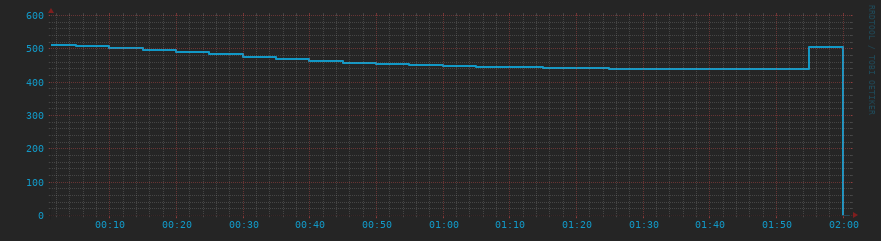 Die Letzten 2 Stunden Diagramm