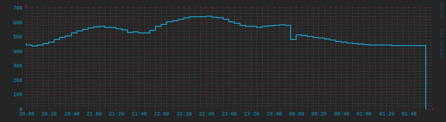 Die Letzten 6 Stunden Diagramm