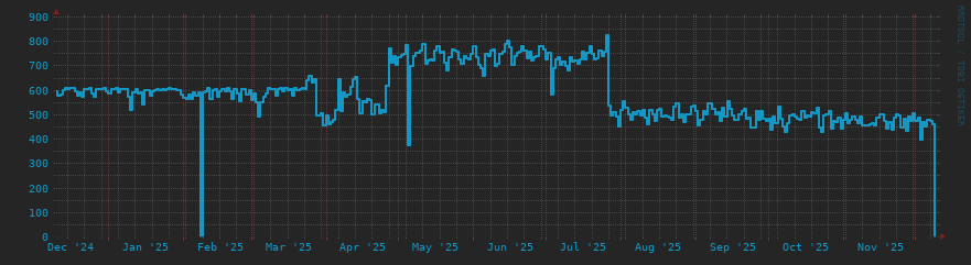Die Letzten 12 Monate Diagramm