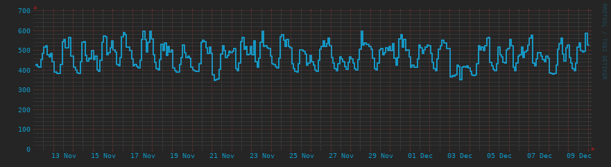 Die Letzten 4 Wochen Diagramm